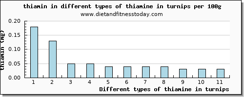 thiamine in turnips thiamin per 100g